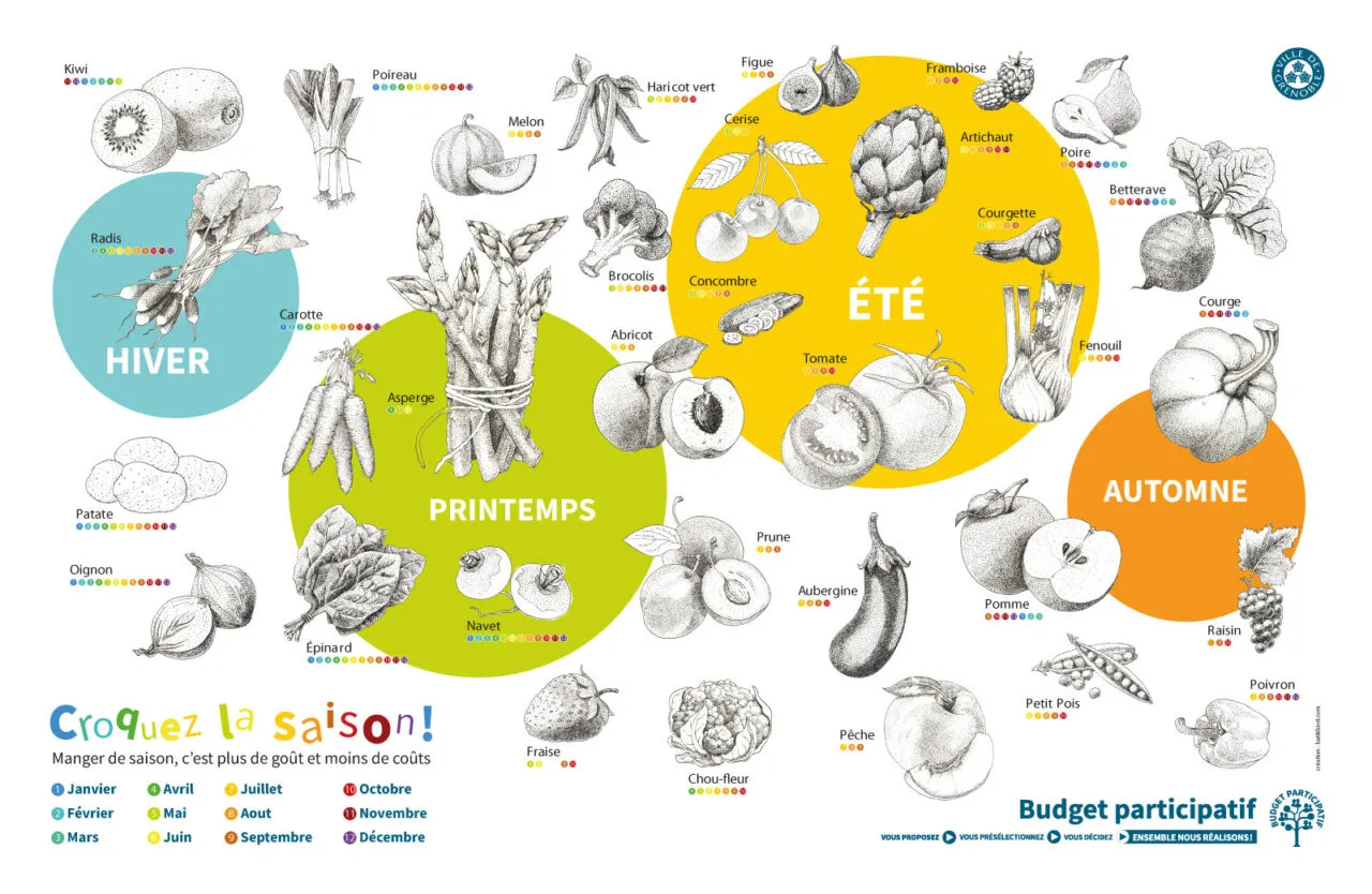 Affiche « Croquez la saison » — fruits et légumes de saison par saison, Ville de Grenoble
